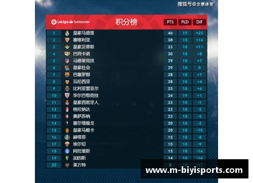 皇马背靠背取胜，登顶西甲积分榜领跑群雄
