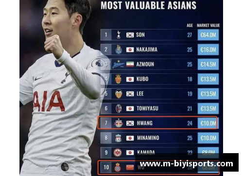 必一运动韩国足球巨星孙兴慜：身价飙升！
